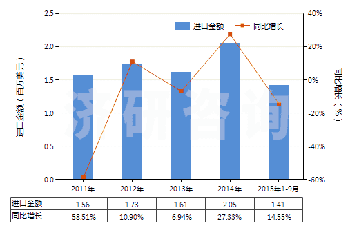 2011-2015年9月中國聚酯長絲絲束(HS55012000)進(jìn)口總額及增速統(tǒng)計